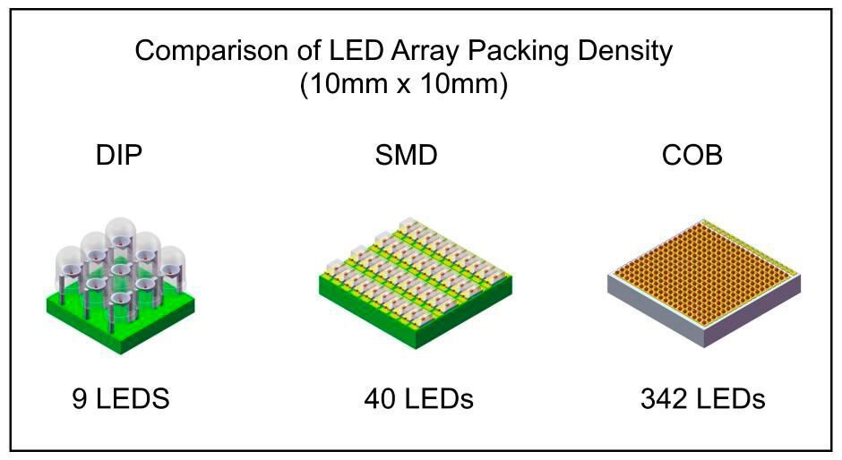 Chip DIP, SMD, COB là gì? Những điều bạn cần biết về chip LED