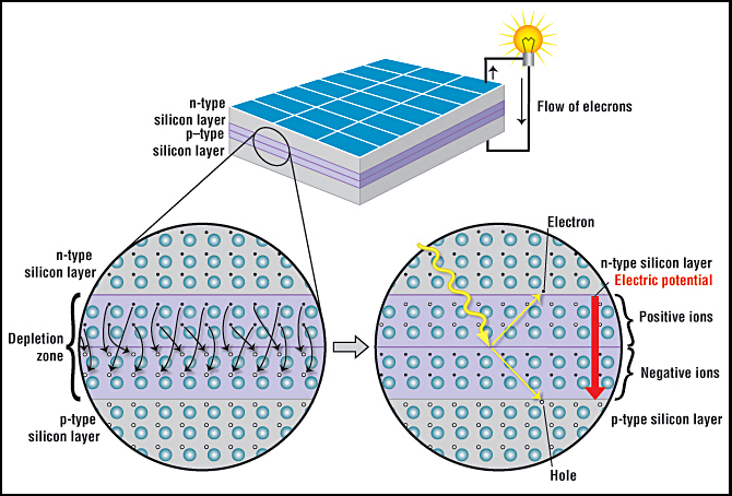 Pin mặt trời là gì? Chúng được tạo ra như thế nào? Hoạt động ra sao?