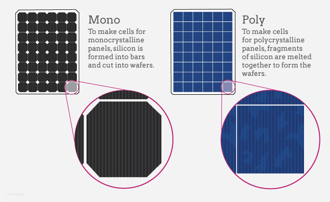 Sự khác biệt giữa tấm pin mặt trời Mono và Poly là gì? Đâu là lựa trọn tốt nhất?